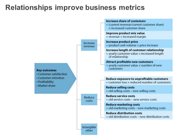 relationships-improve-business-metrics