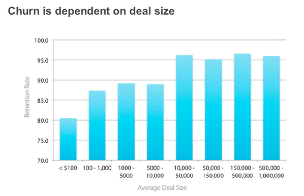 churn-deal-size