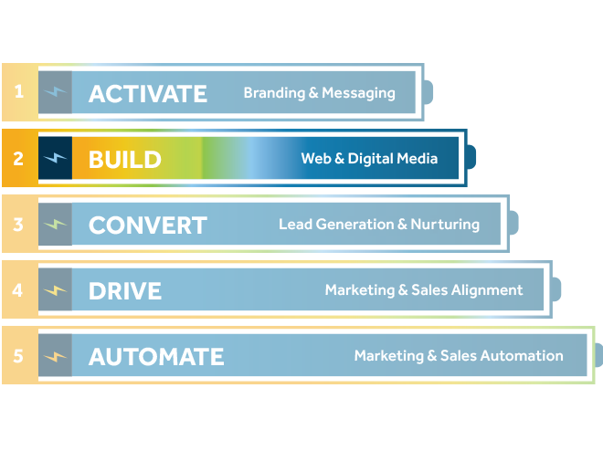 5-levels-of-marketing-performance-Expand
