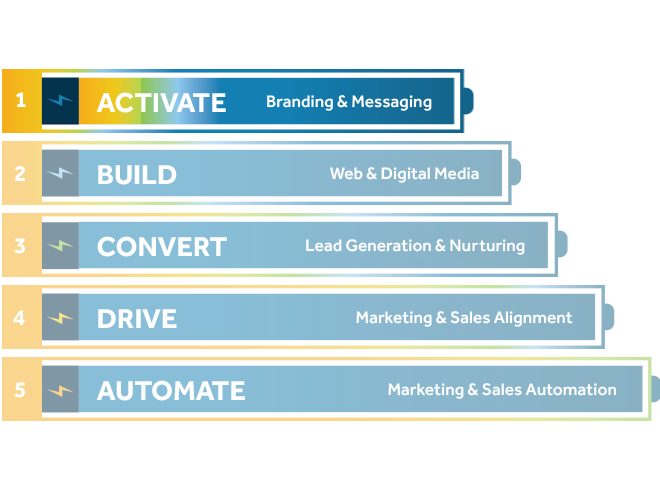 5-levels-of-marketing-performance