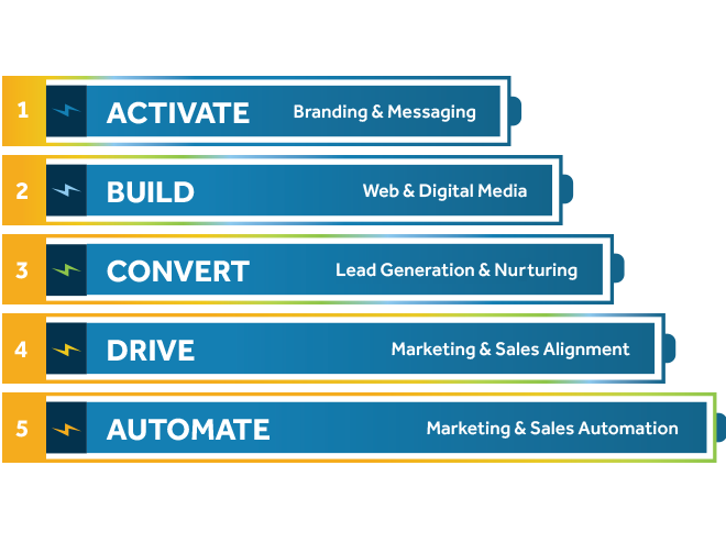 5 Levels of Marketing Performance