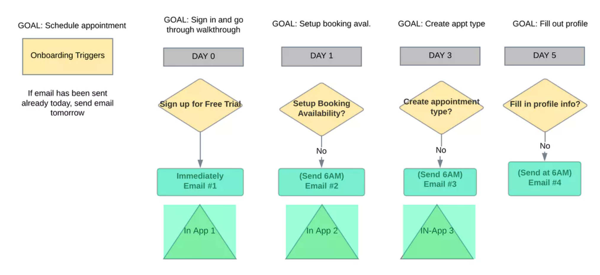 Email Flow Example