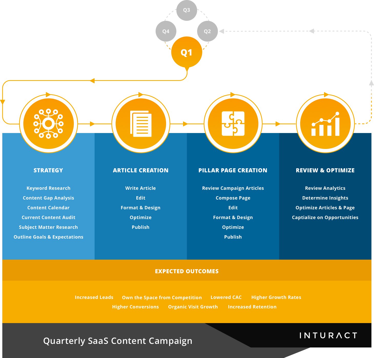 SaaS-Content-Campaigns-Inturact-Proven-Process