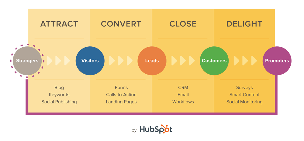 The Inbound Marketing Methodology