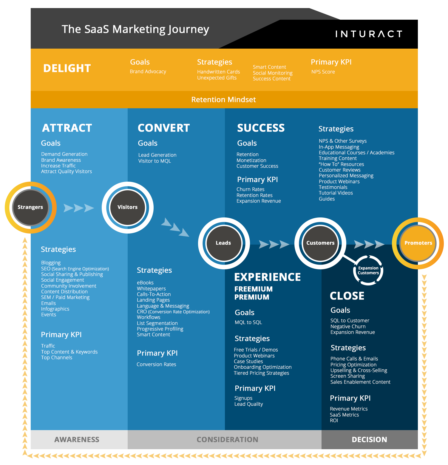 The-SaaS-Marketing-Journey-1