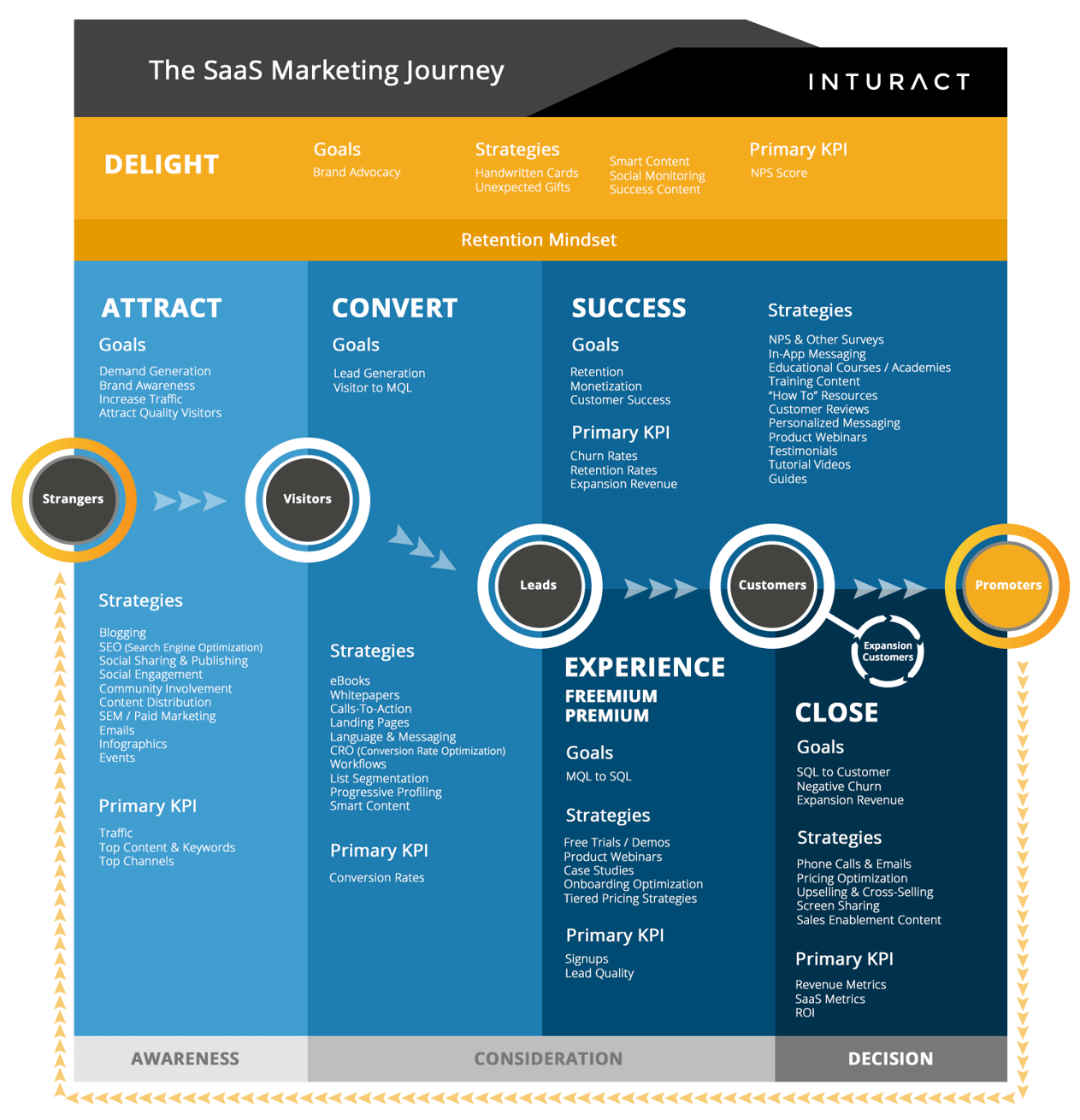 The SaaS Marketing Journey