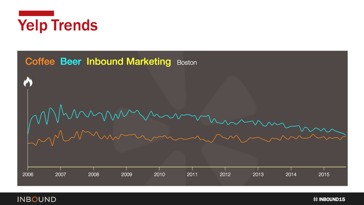 Inturact blog - Using Analytics to Create Content - JGoldman Inbound15 2