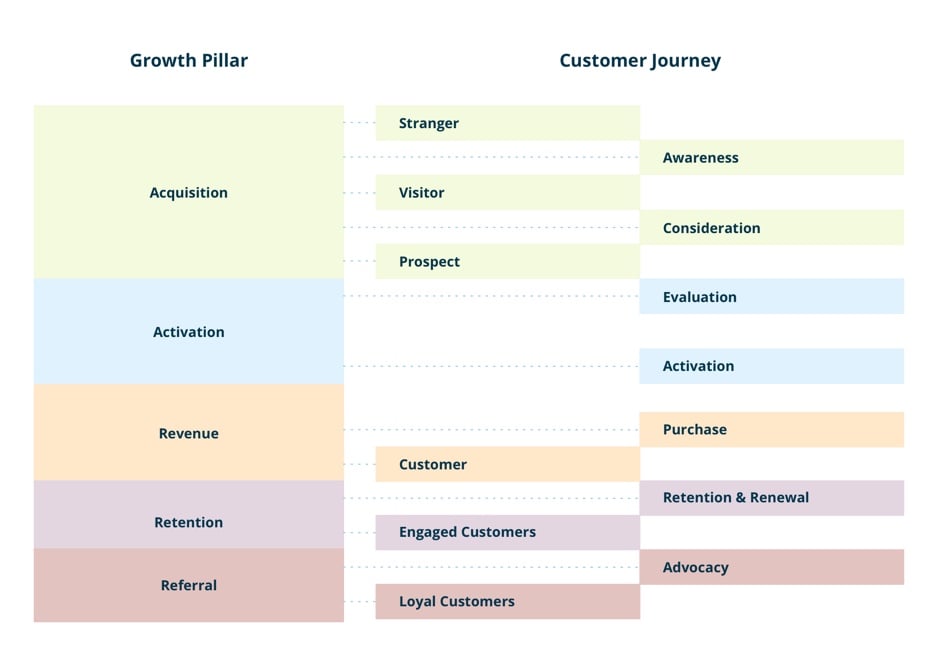 growth-pillar-and-customer-journey