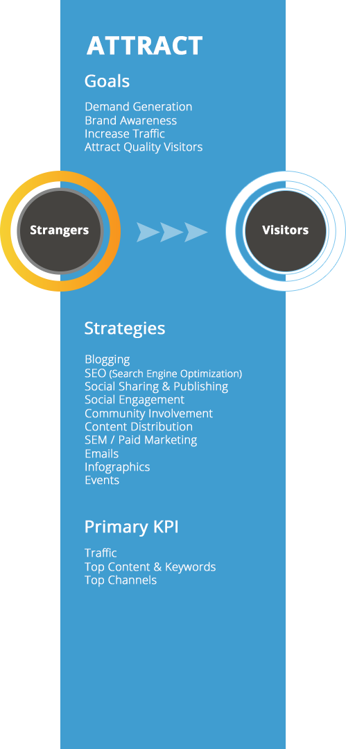 The-SaaS-Marketing-Journey-Attract