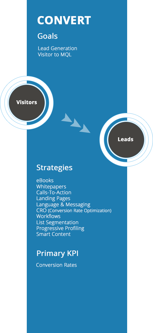 The-SaaS-Marketing-Journey-Convert