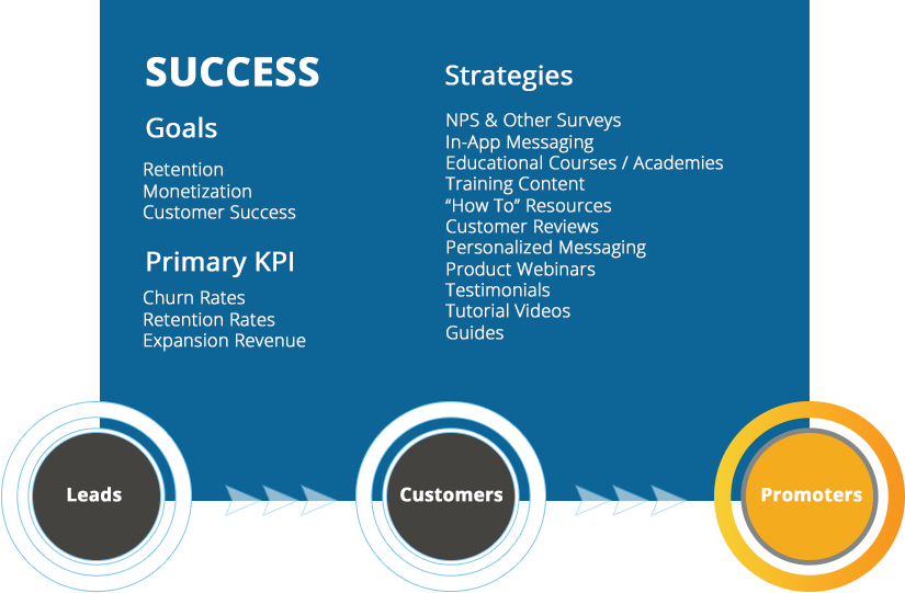 The-SaaS-Marketing-Journey-Success