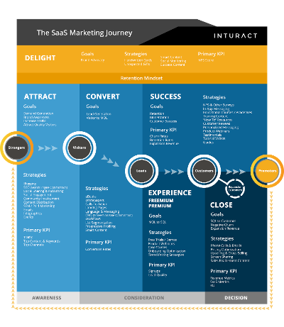 The-SaaS-Marketing-Journey