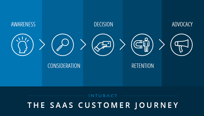 Mapping The SaaS Buyer’s Journey & SaaS Customer Journey [Template]