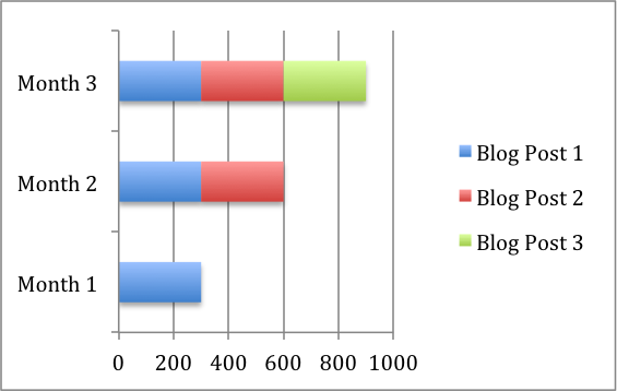 A graph of visits per piece of evergreen content 